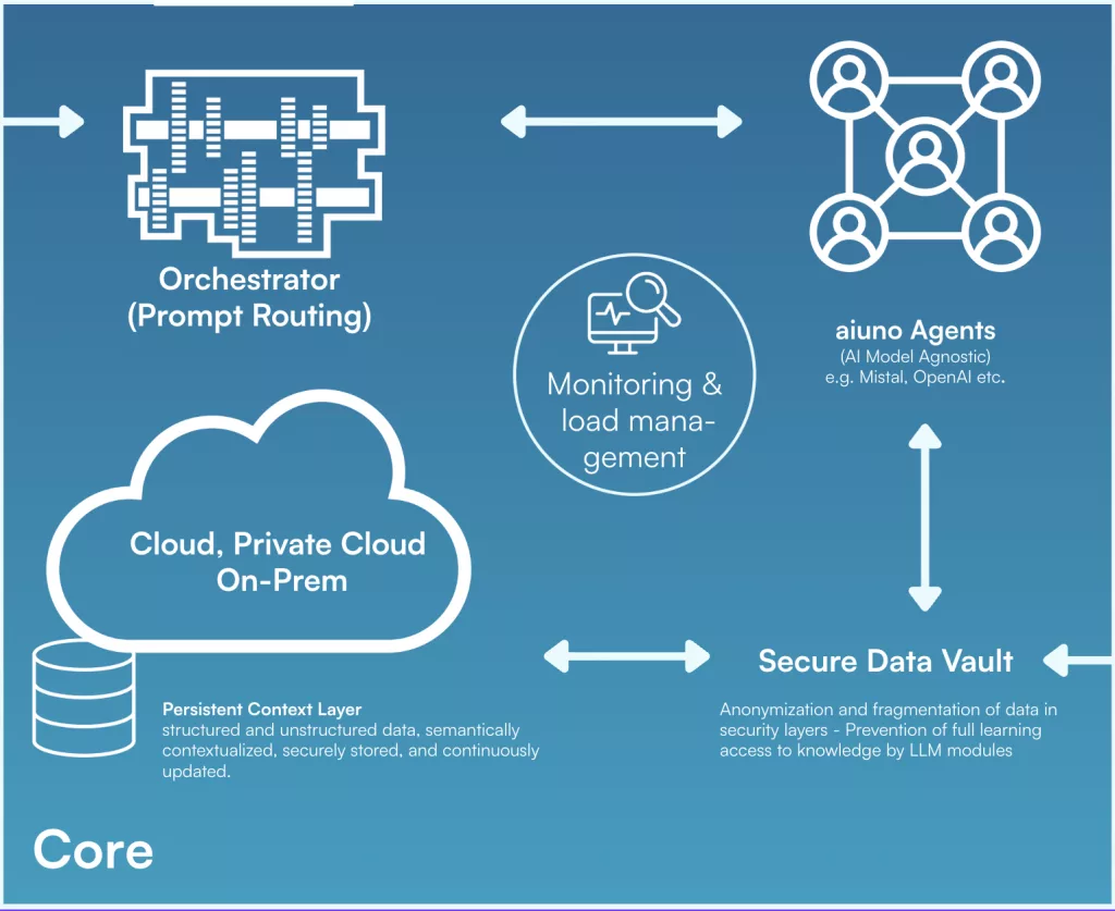 aiuno KI Orchestrator